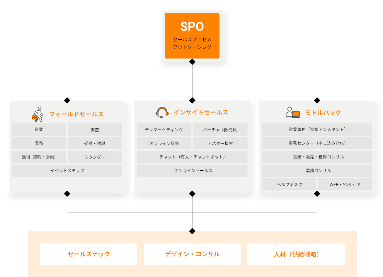 SPO（セールスプロセスアウトソーシング）の全体像を示した図。フィールドセールス、インサイドセールス、ミドルバックの3つの視点を軸に、セールスプロセスを最適化する仕組みを説明。