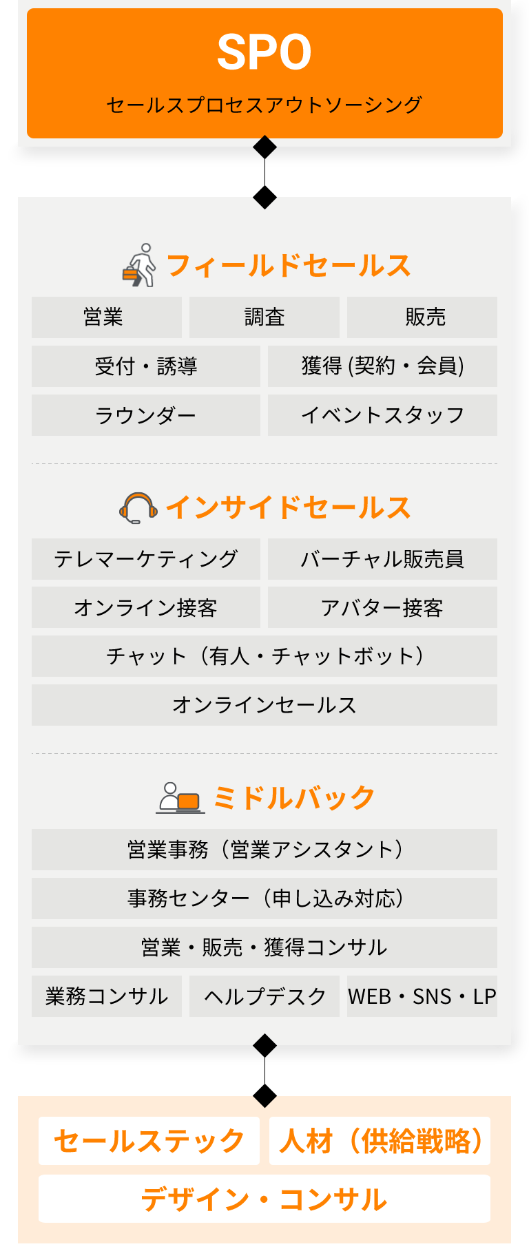 SPO（セールスプロセスアウトソーシング）の全体像を示した図。フィールドセールス、インサイドセールス、ミドルバックの3つの視点を軸に、セールスプロセスを最適化する仕組みを説明。