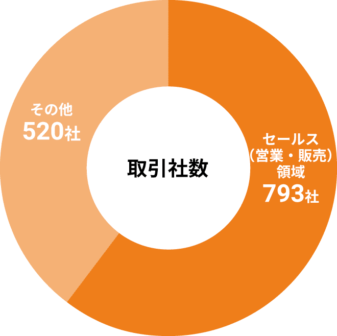 取引社数の円グラフ。セールス（営業・販売）領域が793社、その他が520社。