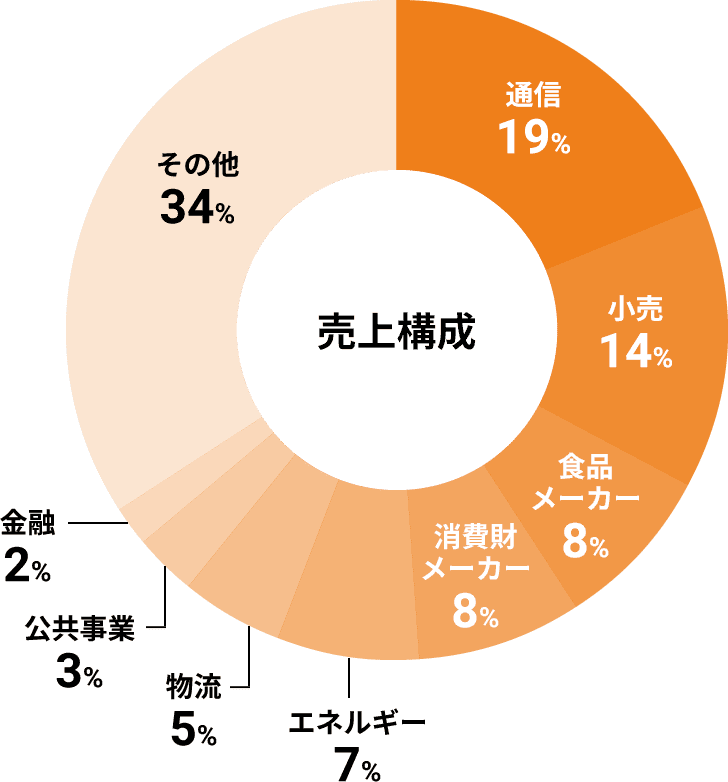 売上構成の円グラフ。通信19%、小売14%、食品メーカー8%、消費財メーカー8%、エネルギー7%、物流5%、公共事業3%、金融2%、その他34%。