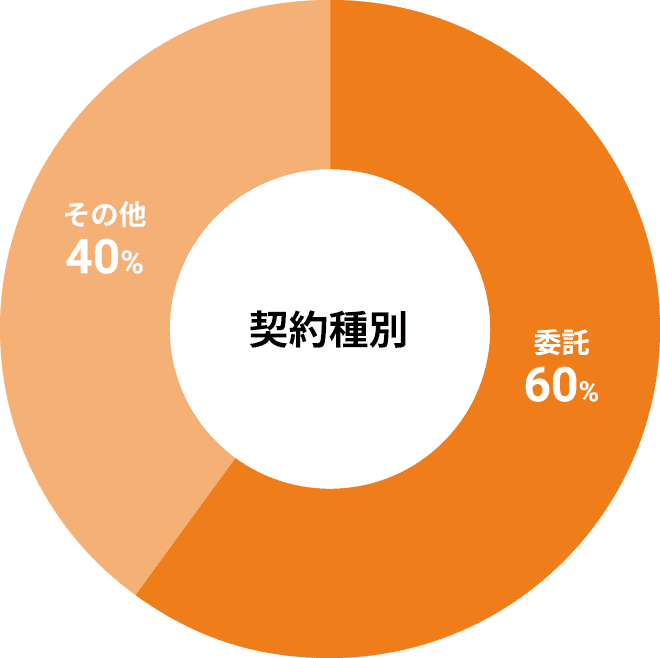 契約種別の円グラフ。委託60%、その他40%。