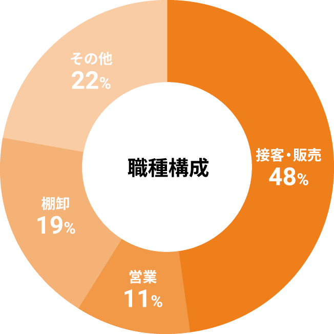 職種構成の円グラフ。接客・販売48%、棚卸19%、営業11%、その他22%。