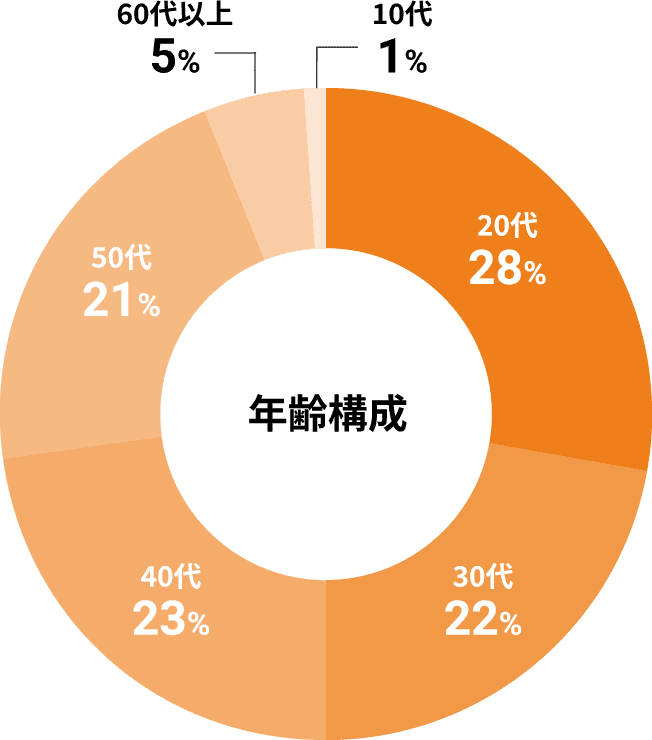 年齢構成の円グラフ。20代28%、30代22%、40代23%、50代21%、60代以上5%、10代1%。