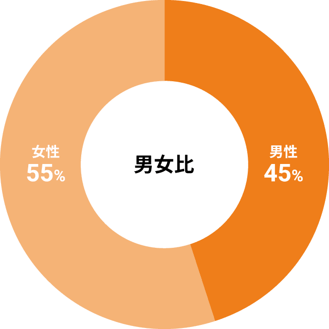 男女比の円グラフ。女性55%、男性45%。